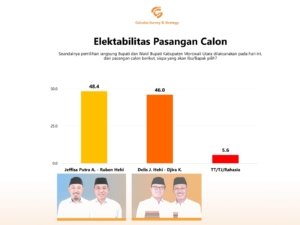 Survei Jelang Vote Pilkada Morut, Jeff-Ruben Unggul 2,4% dari Petahana