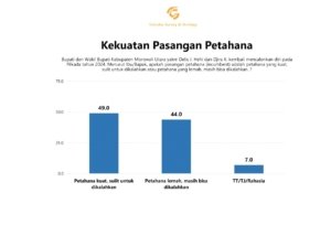 Unggul Hasil Survey, Petahana Morut Terlihat “Ketakutan” Selisih Tipis