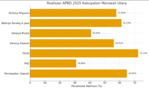 Realisasi APBD 2025 Morowali Utara Capai 64,85 Persen, PAD Masih Rendah